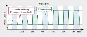 Hitachi frequency inveter WJ200 series motor speed is increased to take an advantage of offpeak power rates