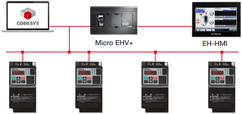 Fieldbus communication PLC – Hitachi frequency inverter WL200/WJ200 Series