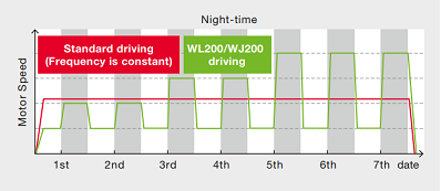 Hitachi inverter WL200 series EzSQ Application Example