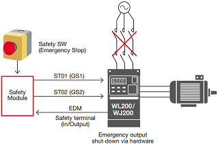 Safety stop function for Hitachi drive WL200 series Safety stop function for Hitachi drive WL200 series