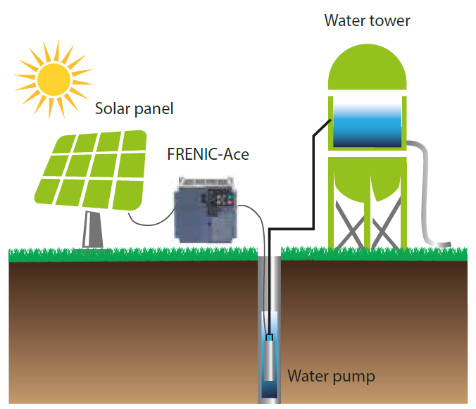 Fuji Electric frequency inverter Frenic-Ace SOLAR specific functions
