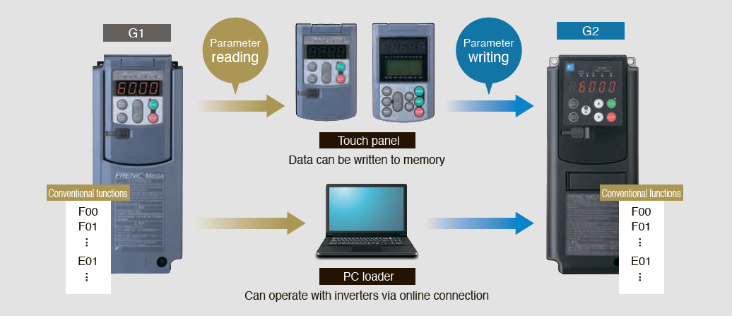 Easy parameter migration