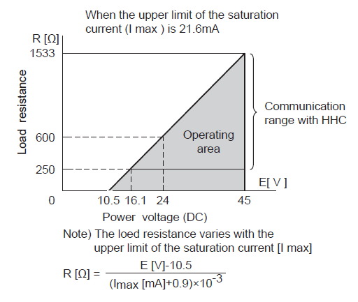 Fuji Electric, pressure transmitters, FKA, load limitations