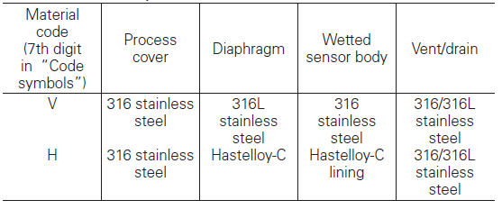 Fuji Electric, pressure transmitters, FKA, process-wetted parts material