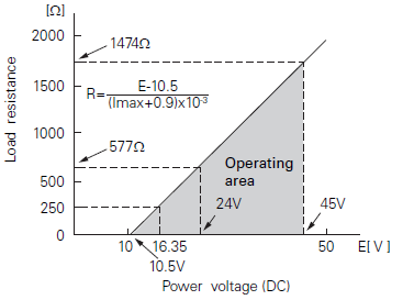 Fuji Electric, pressure transmitters, FKB, load limitations