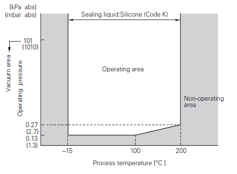 Fuji Electric, pressure transmitters, FKB, relation between process temperature and operating pressure 2