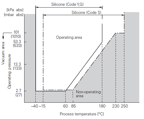 Fuji Electric, pressure transmitters, FKB, relation between process temperature and operating pressure