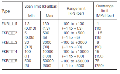 Fuji Electric, pressure transmitters, FKB, span, range and overrange limit