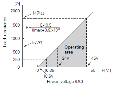 Fuji Electric, pressure transmitters, FKD, load limitations