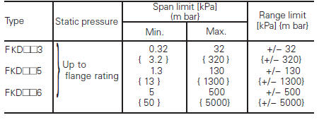 Fuji Electric, pressure transmitters, FKD, startic pressure, span and range limit