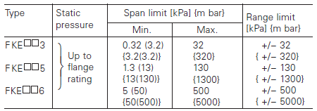 Fuji Electric, pressure transmitters, FKE, static pressure, span and range limit