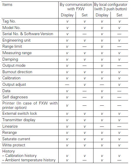 Fuji Electric, pressure transmitters, FKG, local configurator