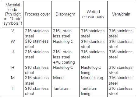 Fuji Electric, pressure transmitters, FKG, process-wetted parts material