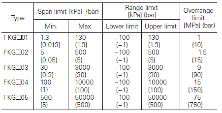 Fuji Electric, pressure transmitters, FKG, span, range and overrange limit