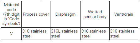 Fuji Electric, pressure transmitters, FKH, process-wetted parts material