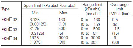 Fuji Electric, pressure transmitters, FKH, span, range and overrange limit