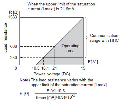 Fuji Electric, pressure transmitters, FKP, load limitations
