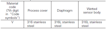 Fuji Electric, pressure transmitters, FKP, procesess-wetted parts material