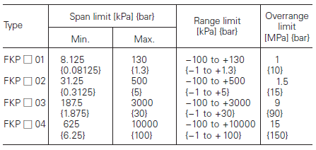 Fuji Electric, pressure transmitters, FKP, span, range and overrange limit