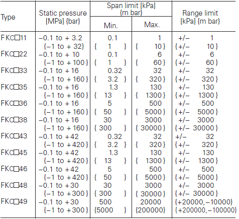 Fuji Electric, pressure transmitters, FKC, static pressure, span and range limit