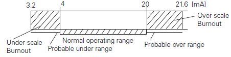 Fuji Electric, pressure transmitters, FKC, operating range