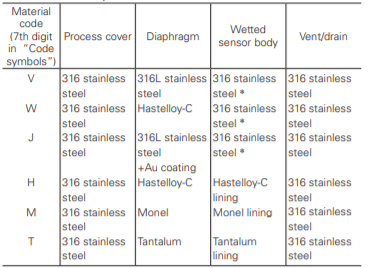 Fuji Electric, pressure transmitters, FKC, process-wetted parts material