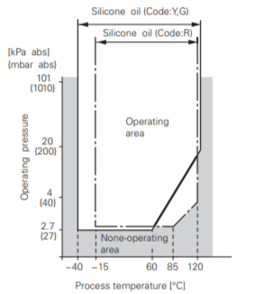 Fuji Electric, pressure transmitters, FKC, relation between process temperature and operating pressure