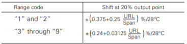 Fuji Electric, pressure transmitters, FKC, temperature effect for square root output