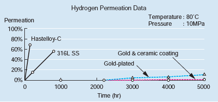 Fuji Electric, pressure transmitters, hydrogen permeation data