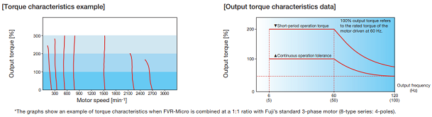 An example of torque characteristics when FVR-Micro is combined at a 1:1 ratio with Fuji's standard 3-phase motor An example of torque characteristics when Fuji Electric vfd FVR-Micro series is combined at a 1:1 ratio with Fuji's standard 3-phase motor