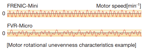 Motor rotational unevenness characteristics example Fuji Electric FVR-Micro and FRENIC-Mini series motor rotational unevenness characteristics example